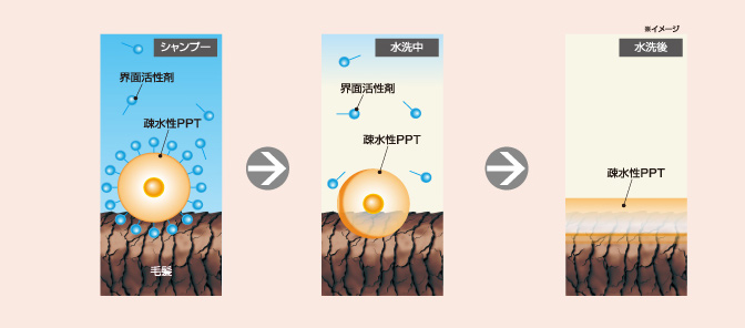リトル独自の疎水化処方の強化