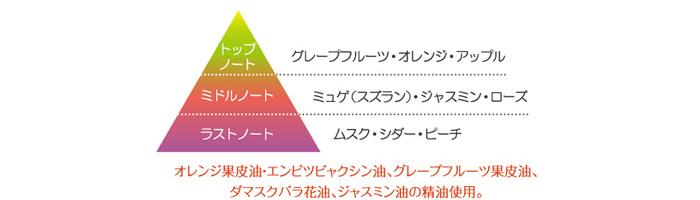 オイルっぽさを感じさせない香りの理由